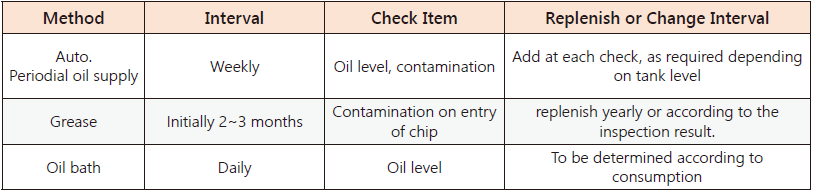 ball screw service life