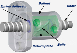 Return-plate system ball screw