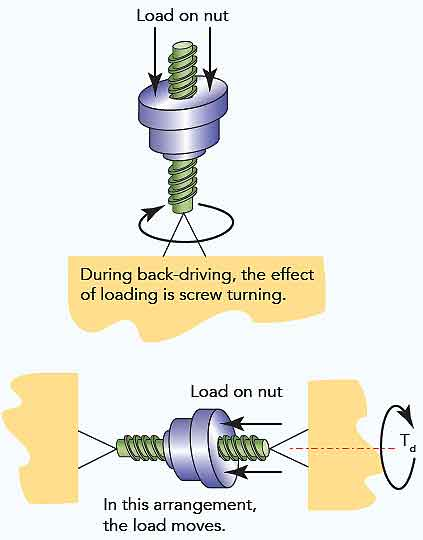 The payload can reverse drive the ball bearing screw, forcing the nut to rotate the screw due to inherent efficiency of 90% or more.