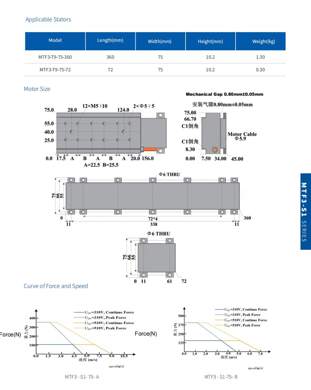 MTF linear motor sizes