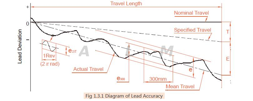 ball screw lead accuracy