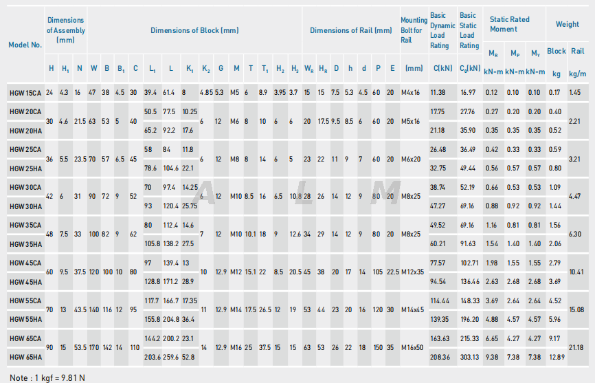 HG series linear guides.