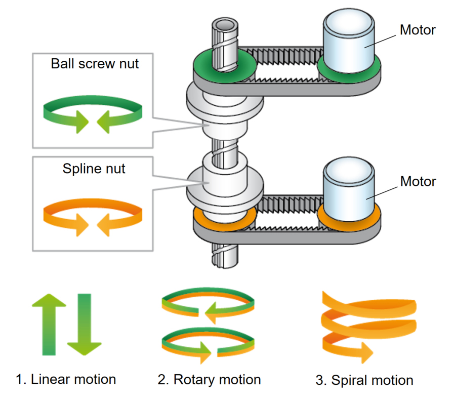 ball Screw splines