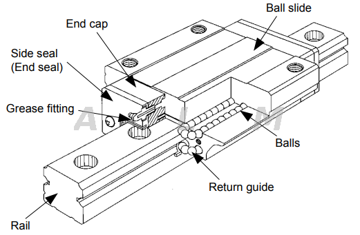 Structure of Linear Guides