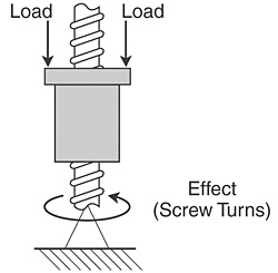Consider back driving of lead screw